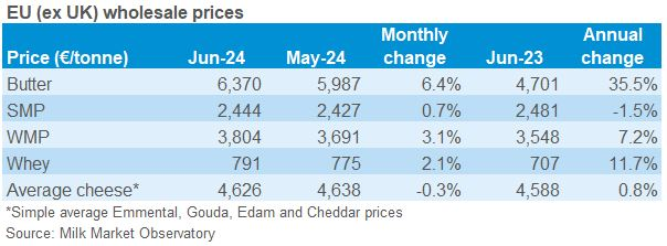 Table showing EU wholesale prices for dairy products 